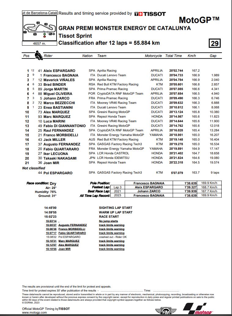 Results Catalunya Sprint Tissot